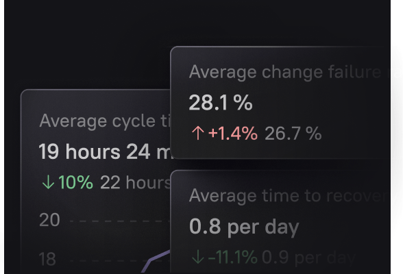 Cortex metrics view showing cycle time, change failure rate and time to recovery